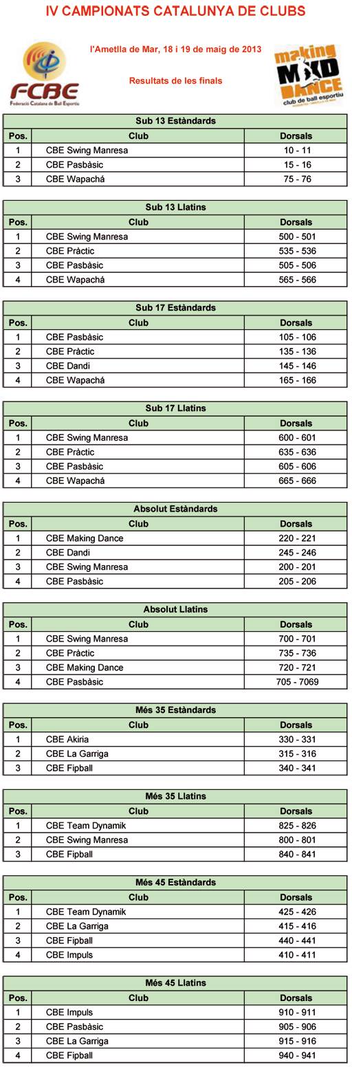 IV Campionat de Catalunya de Clubs 2013. Resultats  | Federaci Catalana de Ball Esportiu